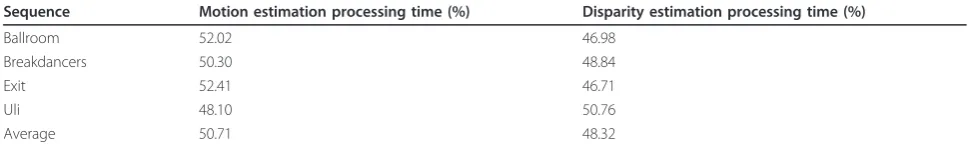Table 1 Processing time ratio of motion and disparity estimation in B-view