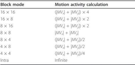 Table 3 Motion activity in block modes