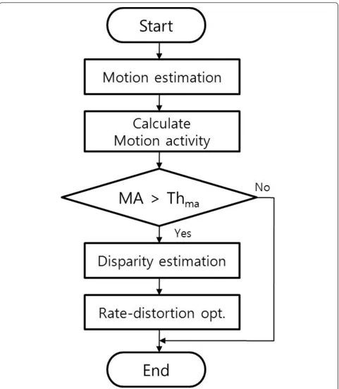 Figure 3 The overall process of the proposed algorithm based on the motion activity.