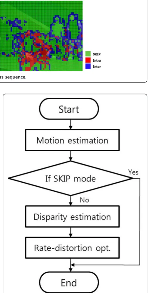 Table 6 Average value of the motion activity in SKIPmode and non-SKIP mode