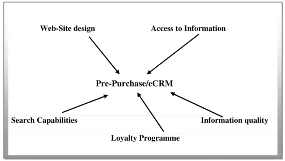 Figure 1. Pre-purchase/eCRM constructs (Developed by the Author) 