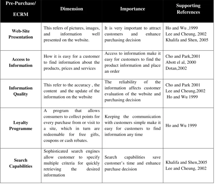 Table 1. Dimensions of the Pre-purchase /eCRM  