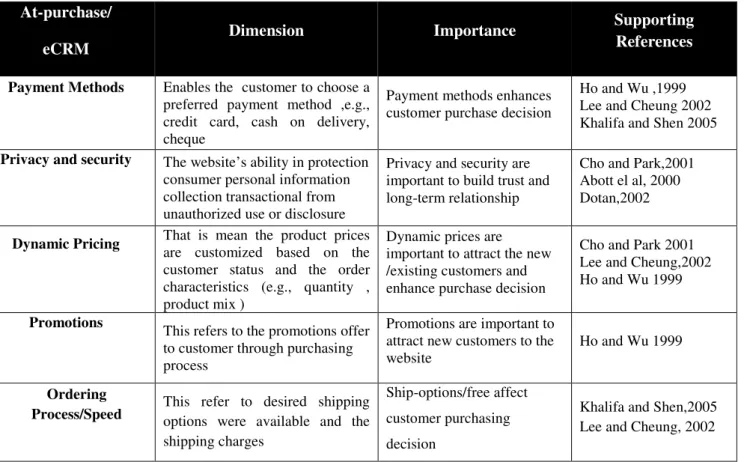 Table  2  below  presents  the  description  of  At-Purchase/eCRM features  (Payment  Methods,  Privacy  and  security,   Dynamic Pricing,    Promotions, and    Ordering Process/Speed)