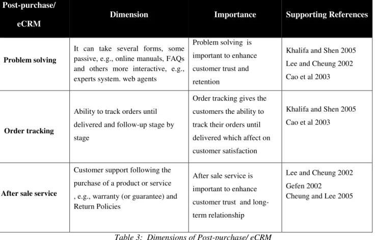 Table 3:  Dimensions of Post-purchase/ eCRM 