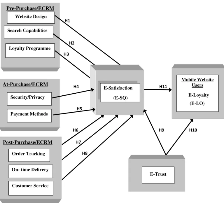 Figure 4.  A Conceptual Model and hypothesis 