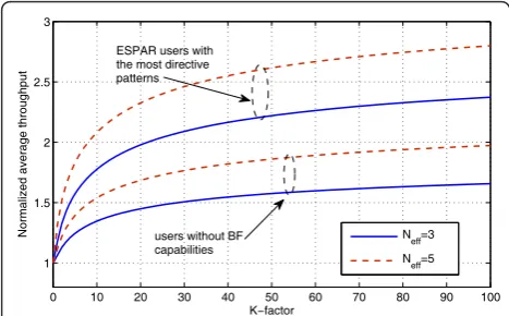 Figure 5 Normalized average throughput in Rician channelsPerformance of using ESPAR antennas at the users, normalized overthe case where omni-directional antennas are used, with respect tothe channel Rician factor