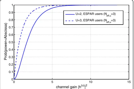 Figure 6 Average throughput with ESPAR with three DoF. Systemperformance of the proposed scheme, compared to the case of usershaving conventional single-element antennas, Neff, u = 3.