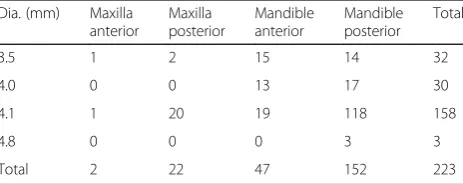 Table 1 Age and gender distributions (n = 92)
