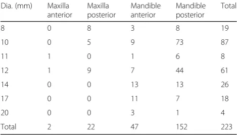 Table 4 Distribution of implants by length and location (n = 223)