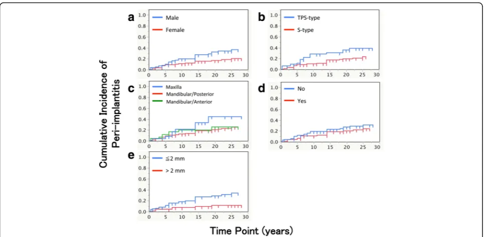 Fig. 5 Kaplan-Meier cumulative survival rate of complication-freeprostheses at 10, 15, and 25 years after the prosthesis setting