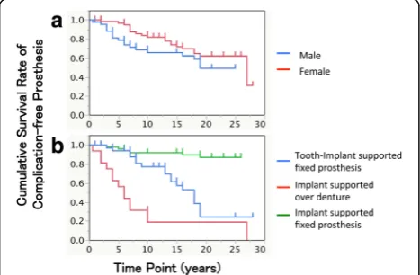 Table 7 Cox regression analyses for cumulative survival rate of complication-free prostheses