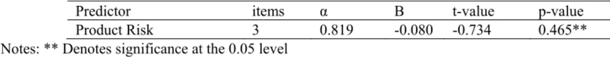 Table 4. Regressions of determinants of attitude toward online shopping (2 items, α = 0.720) 