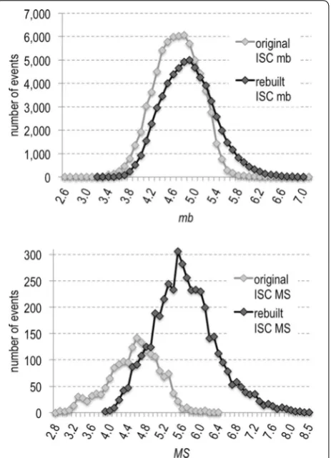 Fig. 12 Distribution of the original ISC and rebuilt ISC mb (top) and MS (bottom) per magnitude value