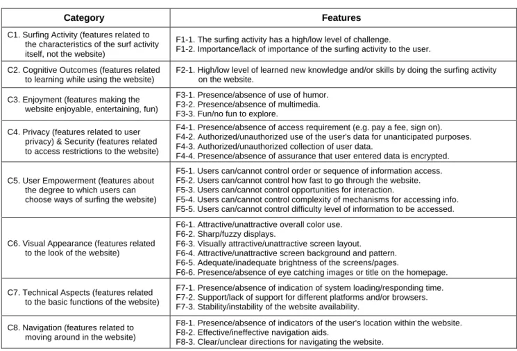 Table 1. Categories and Core Features