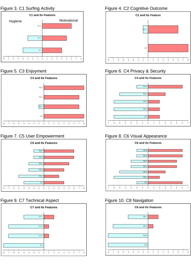Figure 7. C5 User Empowerment Figure 8. C6 Visual Appearance