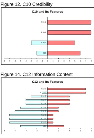 Figure 11. C9 Organization of Info. Content Figure 12. C10 Credibility