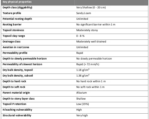 Table 2.1: Soil key physical properties. 