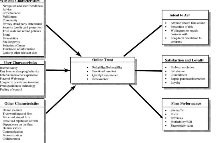 Fig. 2. A broad conceptual framework of antecedents and consequences of online trust.
