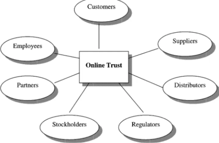 Fig. 1. Stakeholders involved with online trust.