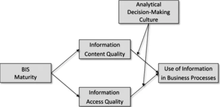 Fig. 1. The BIS success model.
