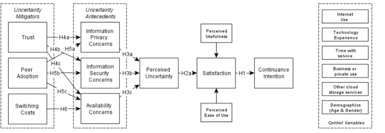 Figure 1 .  Research Model and Proposed Hypotheses 
