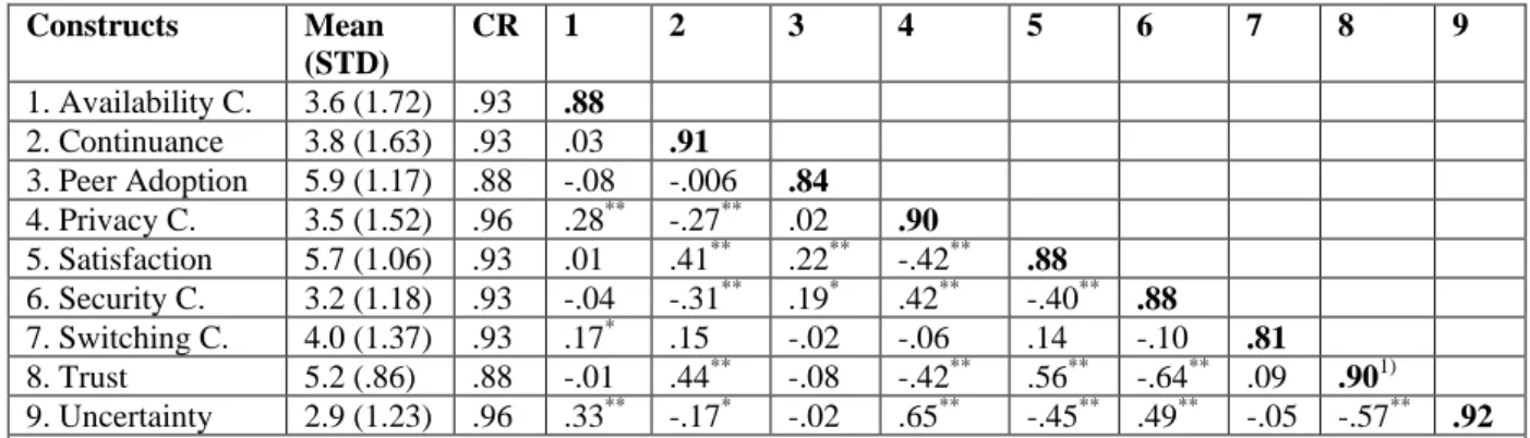 Table 2.   Descriptive Statistics, Correlations, and Average Variance Extracted 