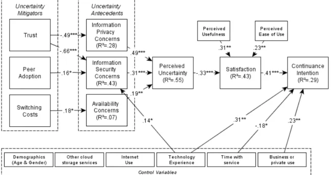 Figure 2.  PLS Results of Structural Model  