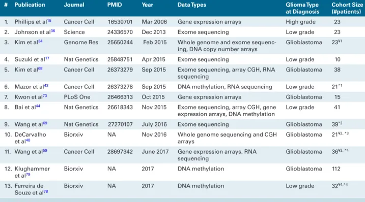 Table 1  Summary of cohort based longitudinal characterization of glioma studies