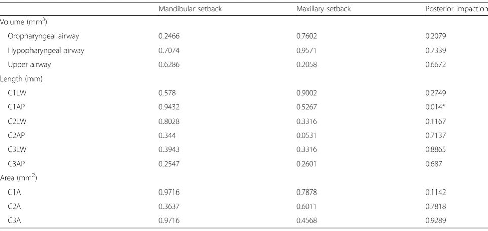 Table 2 Morphologic change of the airway space