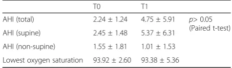 Table 4 Polysomnographic data