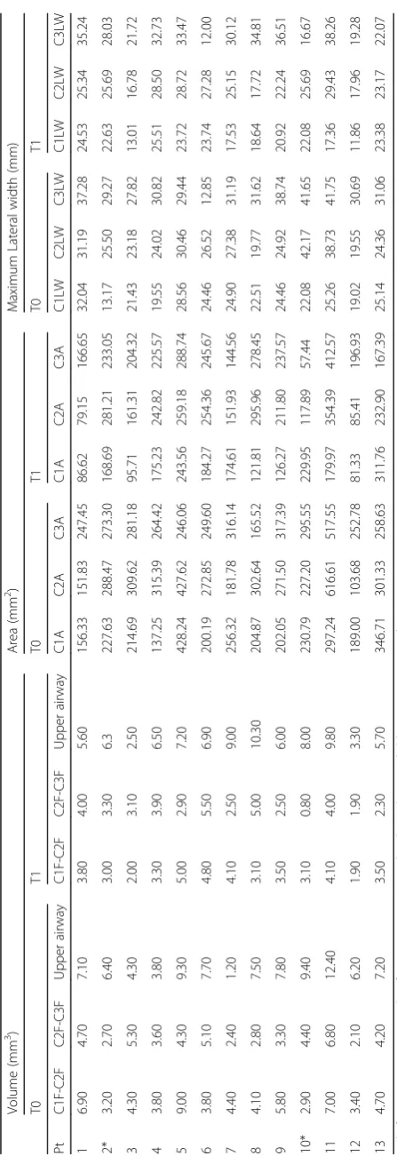 Table 5 All of the data for each patient (parameters of the airway space, AHI, the amount of jaw movement)