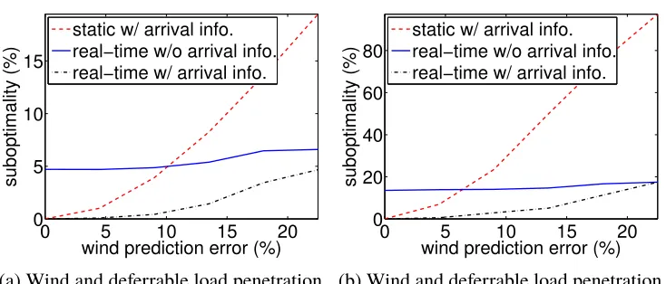 Figure 5.3: Illustration of the impact of wind prediction error on suboptimality ofload variance.
