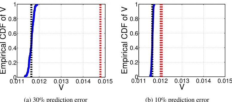 Figure 5.5: The empirical cumulative distribution function of the load variance underAlgorithm 5.2 over 24 hour control horizon using real data