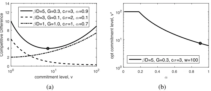 Figure 4.4: Illustration of Corollary 4.3, for long range dependencies. (a) showsthe time averaged expected competitive di�erence as a function of the commitmentlevel, and (b) shows the optimal commitment level as a function of ↵.