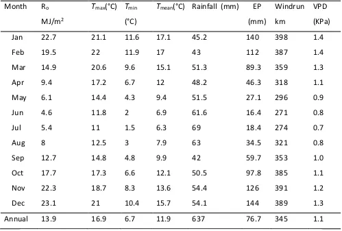 Table 3: Monthly means from 1975 to 2012 for total solar radiation (Ro), maximum 