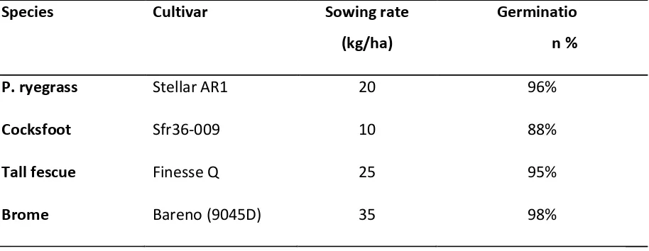 Table 4: Cultivars, sowing rate (kg/ha) and germination percentage of four grass species 