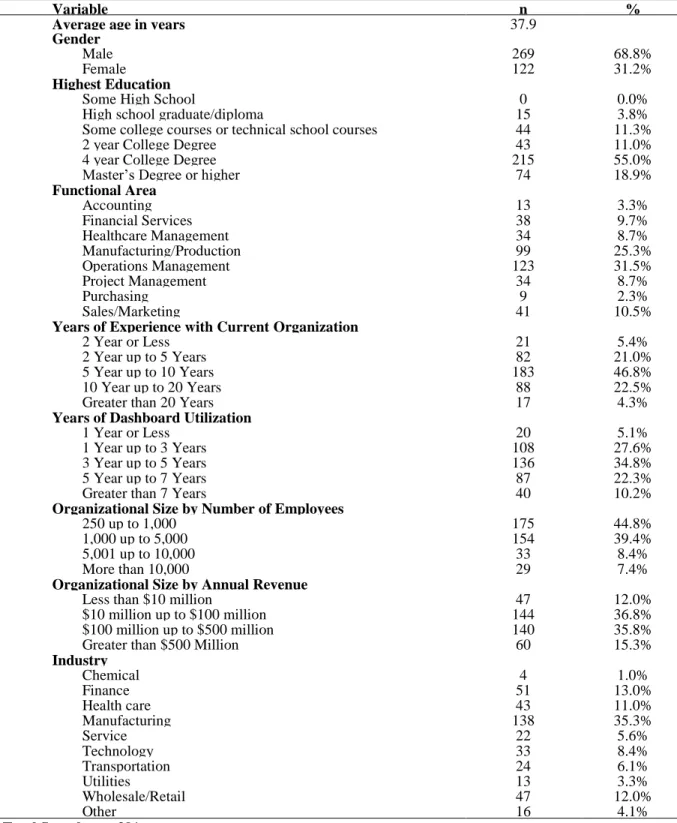 Table 3: Demographic Data – Study Two 