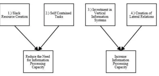 Figure 1: Organizational Design Strategies  Source: Adapted from Galbraith (1973) 