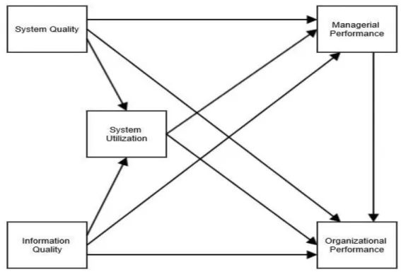 Figure 2: IS Success Model 