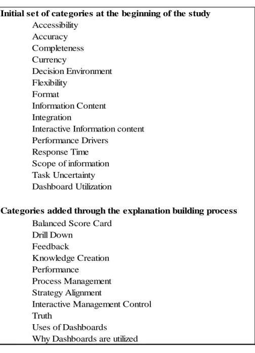 Table 2: Categories Utilized for Coding Data 