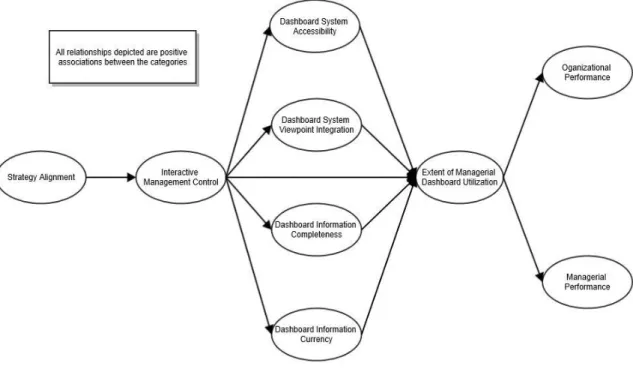Figure 3: Framework for Dashboard Diffusion 