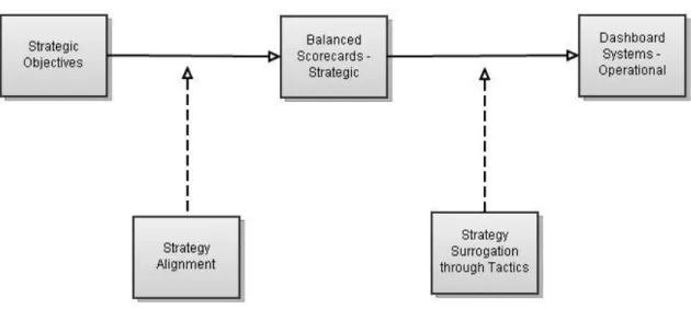 Figure 4: Links between Strategy, BSC, and Dashboards 
