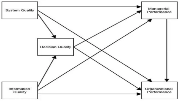 Figure 6: IS Success Model 