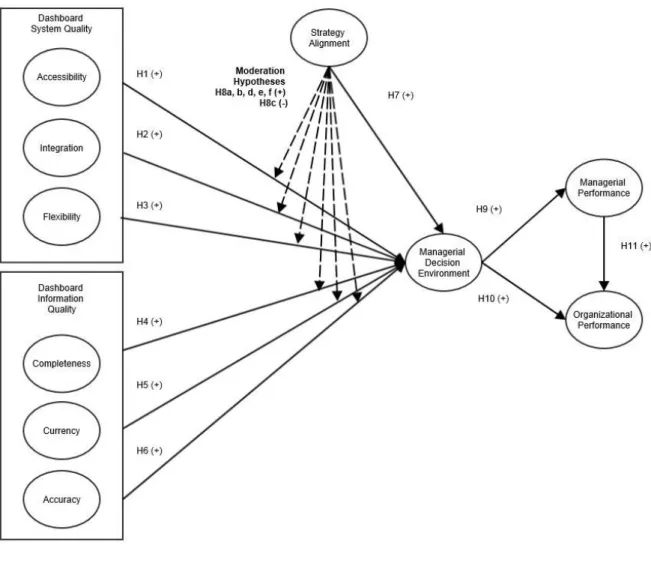 Figure 7: Theoretical Model – Study Two 