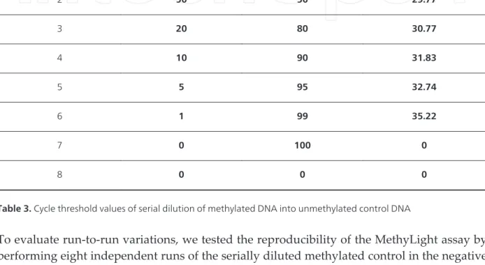 Table 3. Cycle threshold values of serial dilution of methylated DNA into unmethylated control DNA