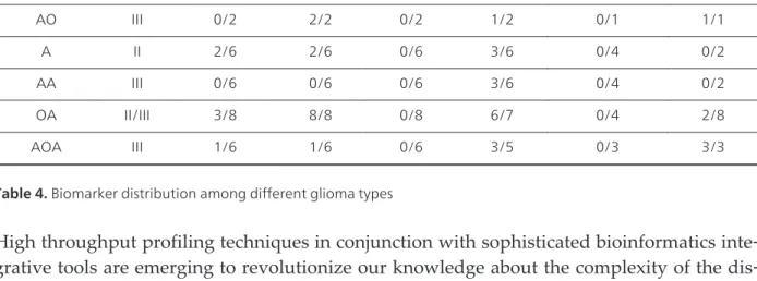 Table 4. Biomarker distribution among different glioma types