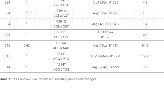 Table 2. IDH 1 and IDH2 mutations and resulting amino acid changes