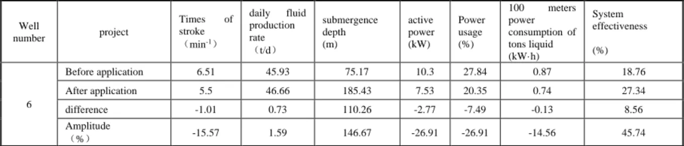 Table 1 Before and after application contrast of six wells 