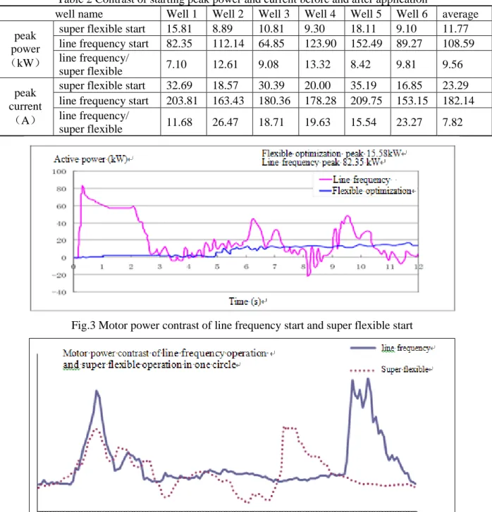 Table 2 Contrast of starting peak power and current before and after application 