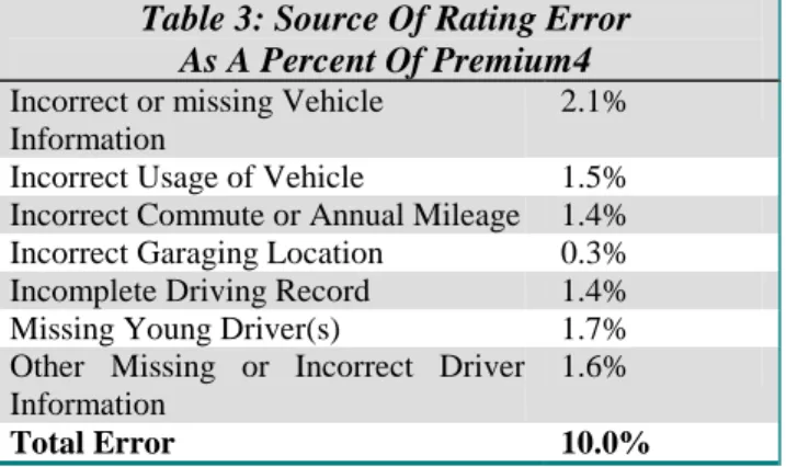 Table 3: Source Of Rating Error   As A Percent Of Premium4  Incorrect or missing Vehicle 